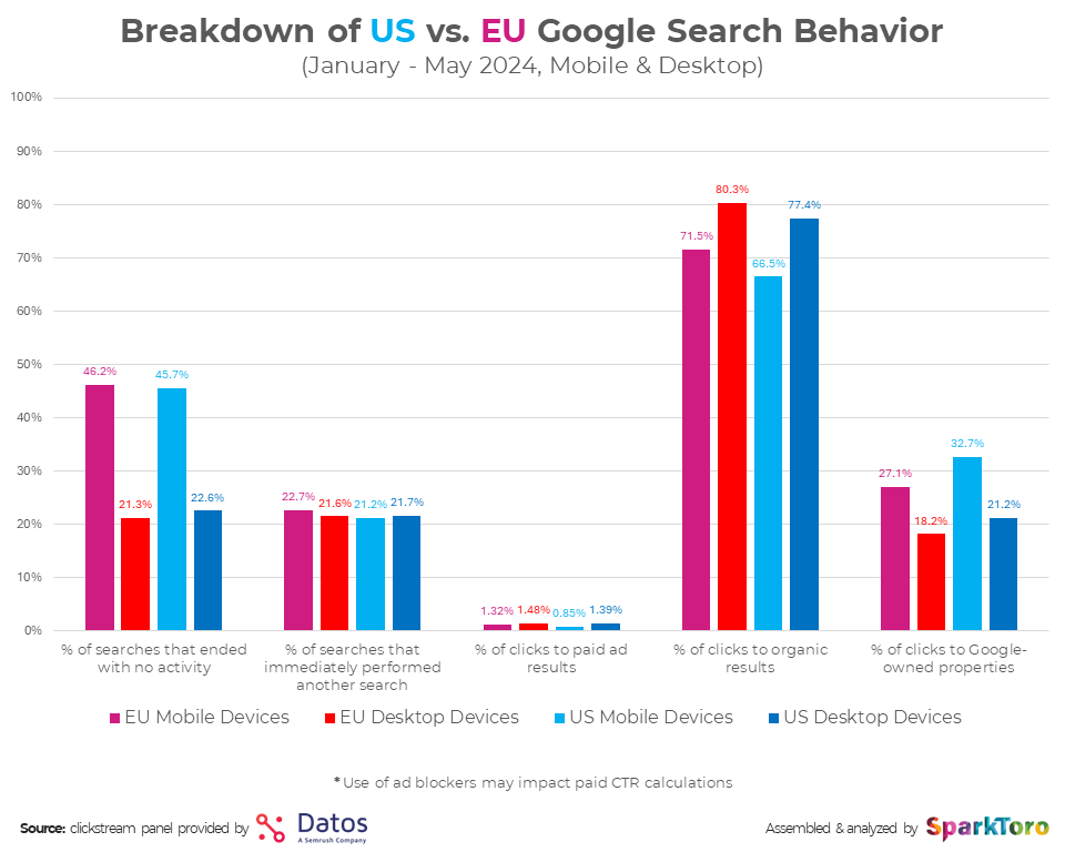 Bar chart illustrating the percentage of individuals utilizing Google for their search behavior, showcasing user trends.