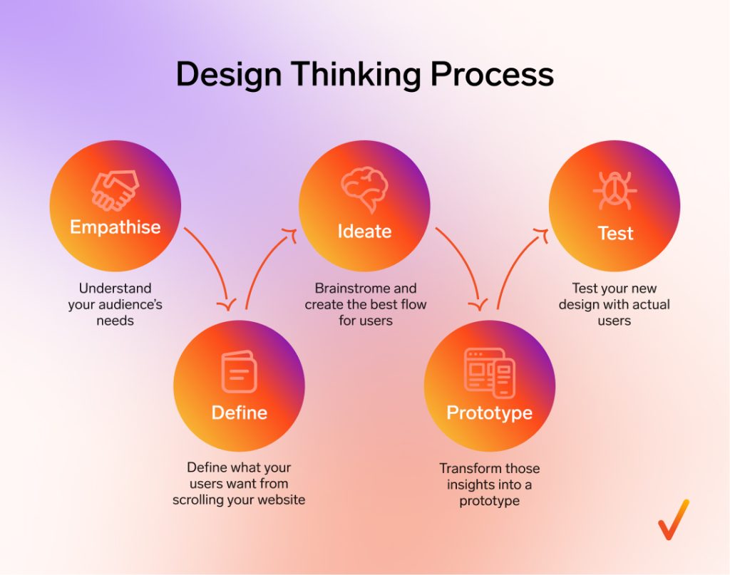 Infographic of the design thinking process, showcasing the focus on user needs and ongoing research for effective business strategies.