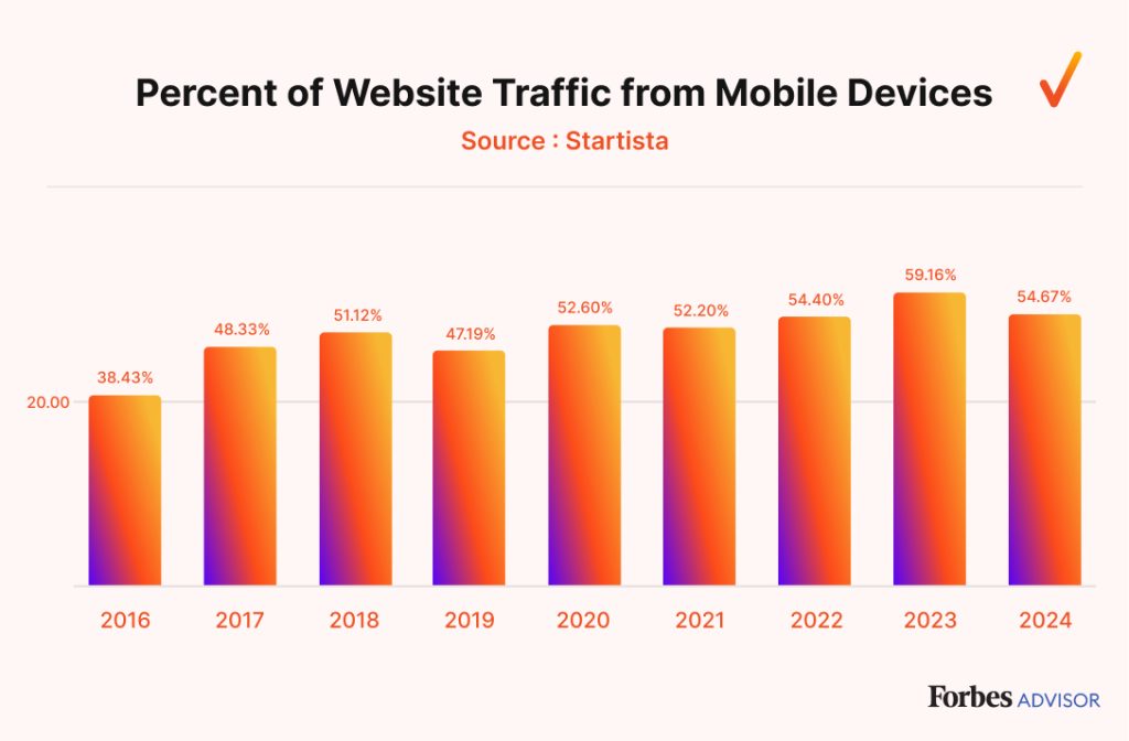 Chart showing mobile traffic percentages, reflecting the growing trend of mobile devices as the preferred method for website access.