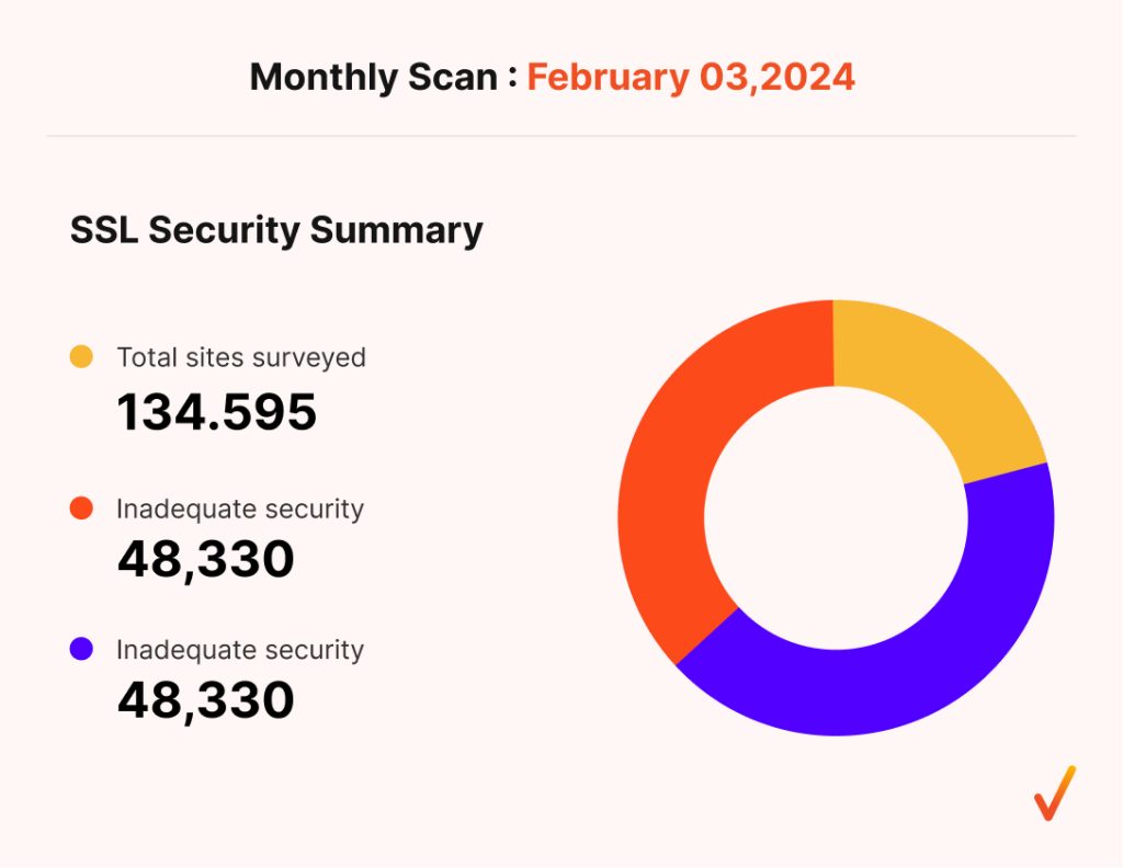 Visual representation of SSL security scans, indicating that 35.9% of 134,595 sites are without adequate SSL protection.