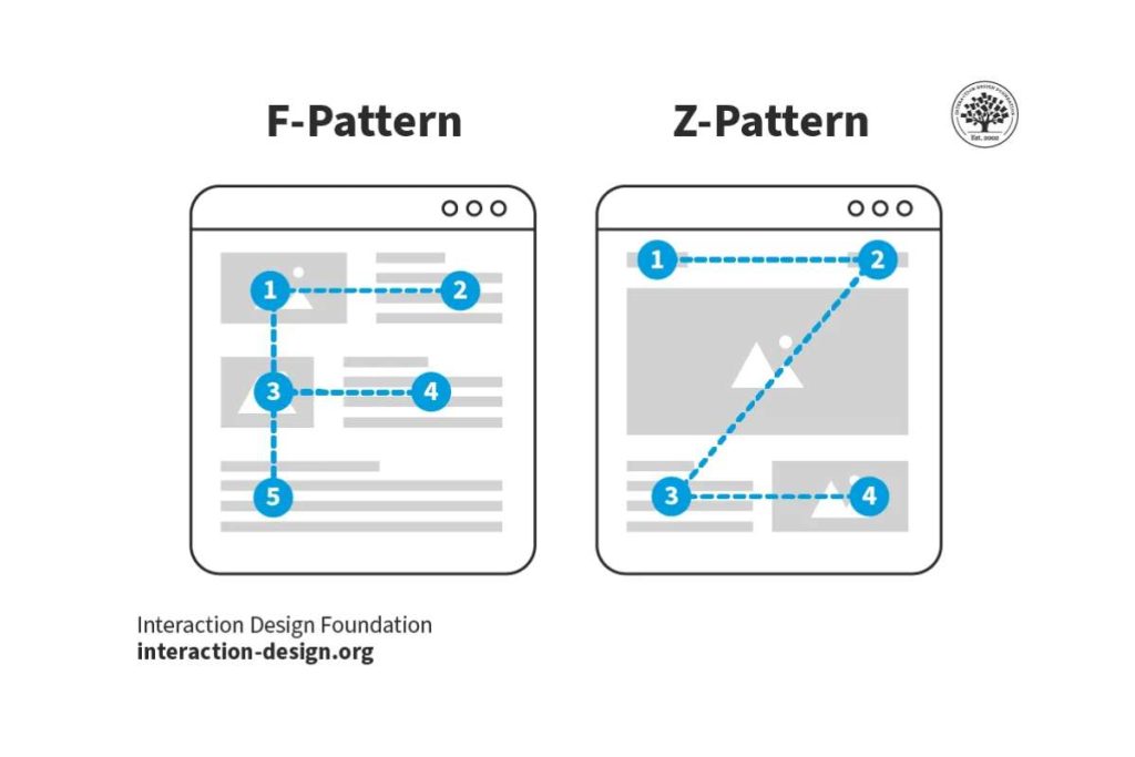 Two distinct F-pattern designs And Z-pattern designs showcasing effective visual hierarchy for optimal user scanning on websites.