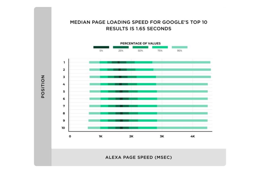 A visual representation of the average speed of Google searches, showcasing data trends and performance metrics in a clear format.