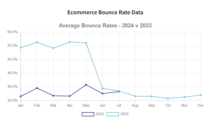 A graph displaying average bounce rate statistics for ecommerce sites, providing a clear overview of user engagement trends.