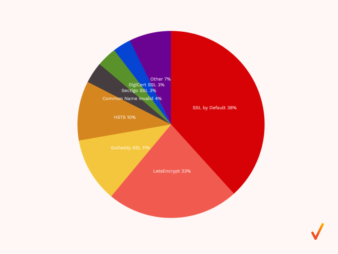 Chart showing social media usage percentages, underscoring the critical importance of implementing website security measures.