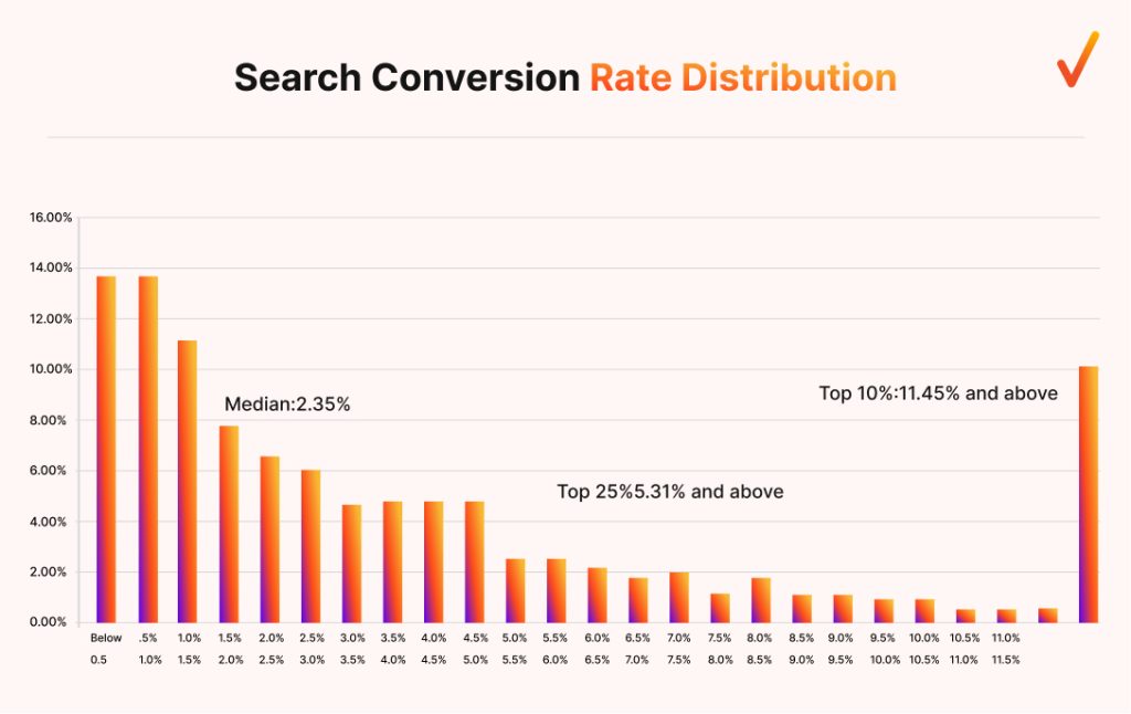 Graph showing search conversion rate distribution, highlighting the gap between website traffic and customer conversion.