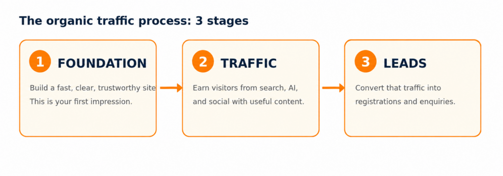 3-stage process and 12 specific ways to put it to work