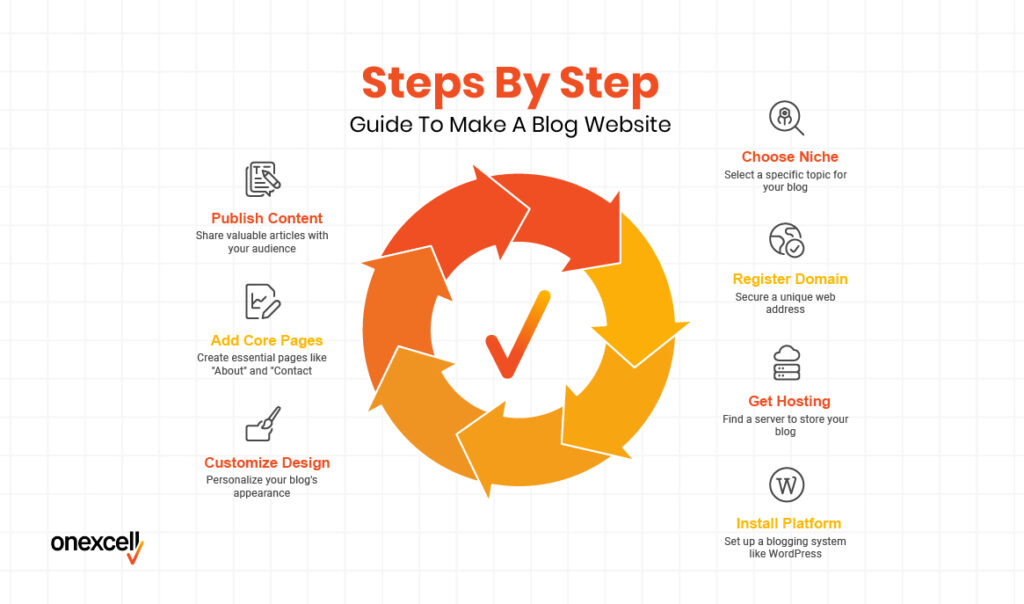 Steps By Step Guide To Make A Blog Website