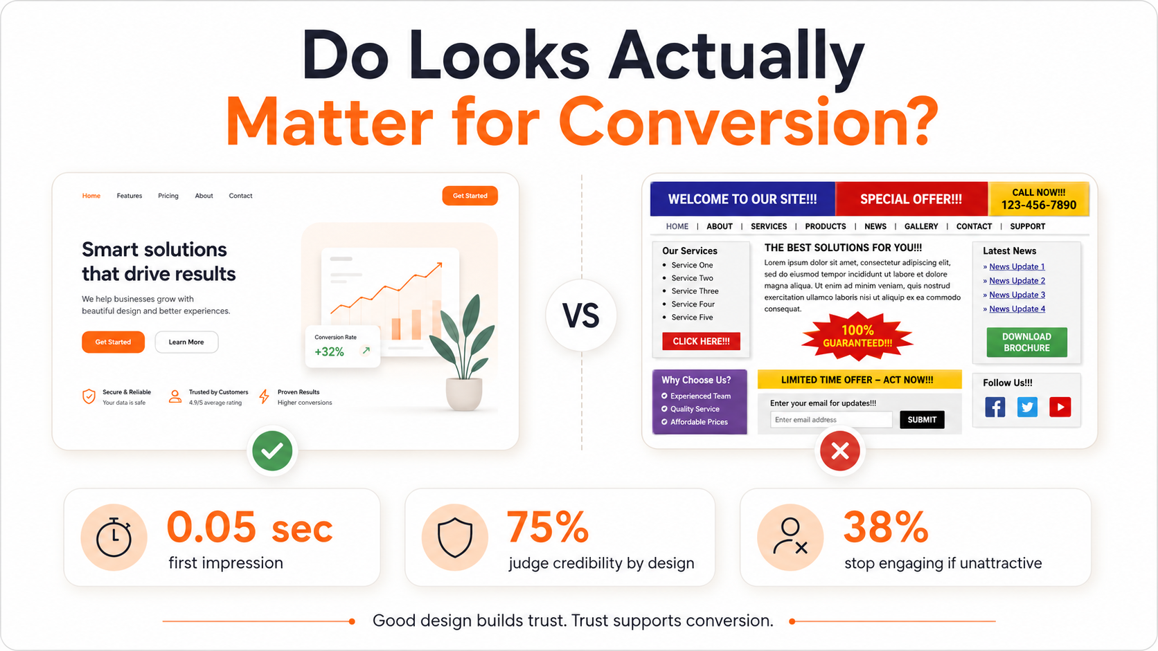 Do Looks Actually Matter for Conversion