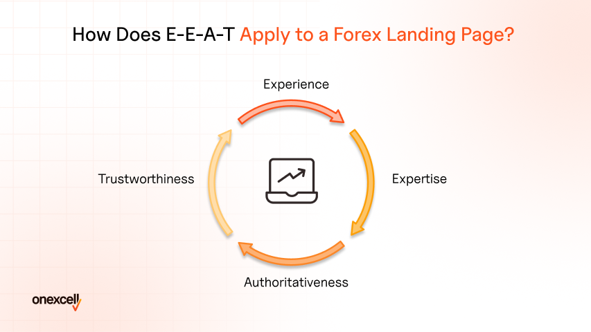 How Does E-E-A-T Apply to a Forex Landing Page