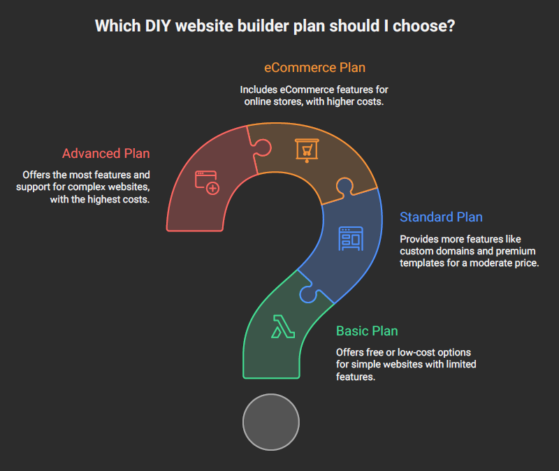 How Much Do DIY Website Builders Really Cost Per Month?