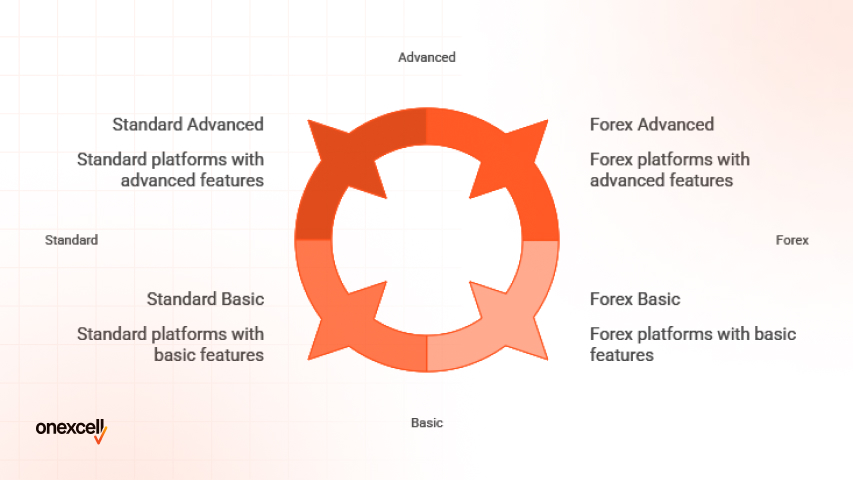 What Makes Forex Web Development Different From Regular Web Development?