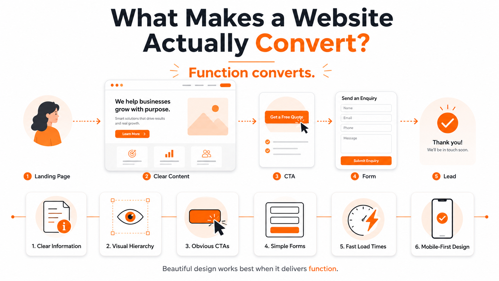 What Makes a Website Actually Convert