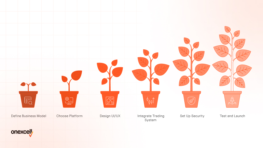 The steps to build a forex website include