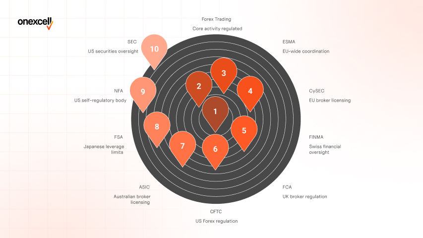 What regulatory bodies oversee Forex trading platforms