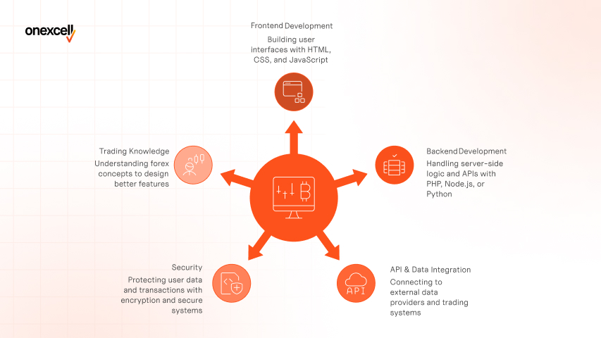 What’s the difference between a Forex CMS and a custom-built site