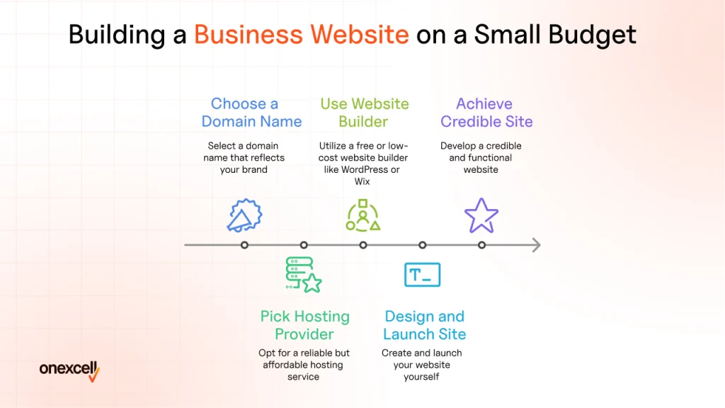 how do you build a business website on a small budget