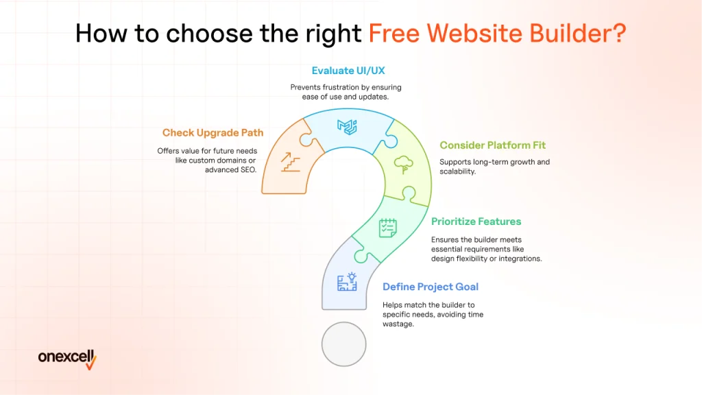 how do you choose the right free website builder for your needs