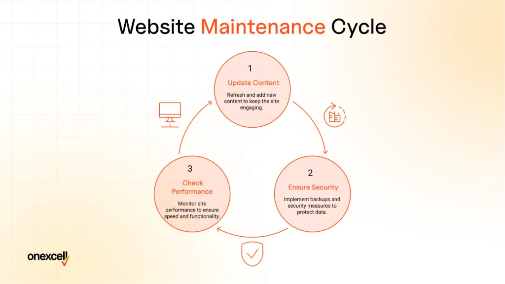 How do you maintain and update your website over time?