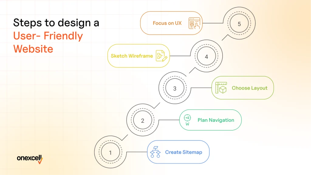 How do you structure and design your website