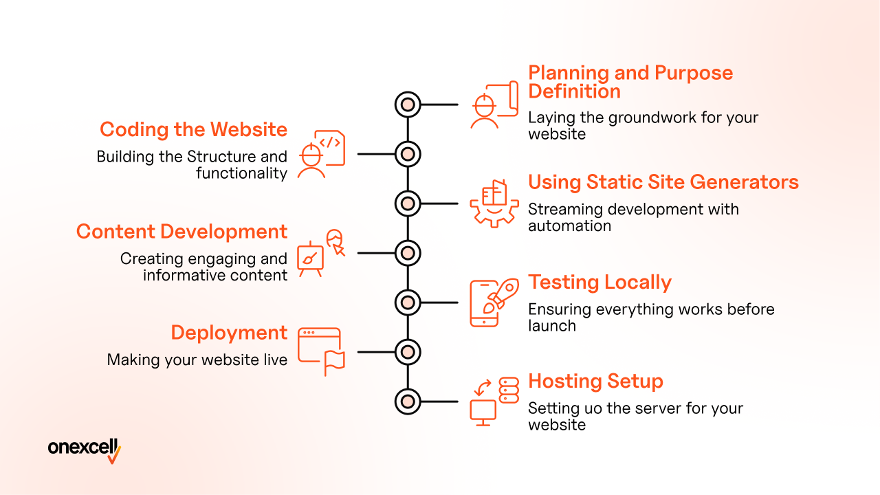Static website: Definition, Features, Types, Examples, Design and Development, and Cost