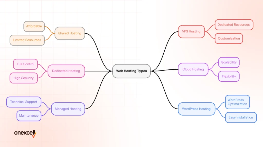 what_are_the_different_types_of_web_hosting_