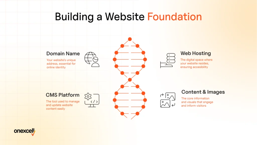 What are the essentials you need to build a website?