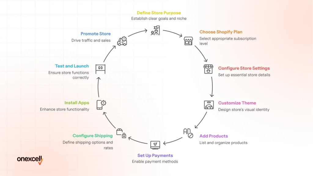 what are the steps to make a shopify website