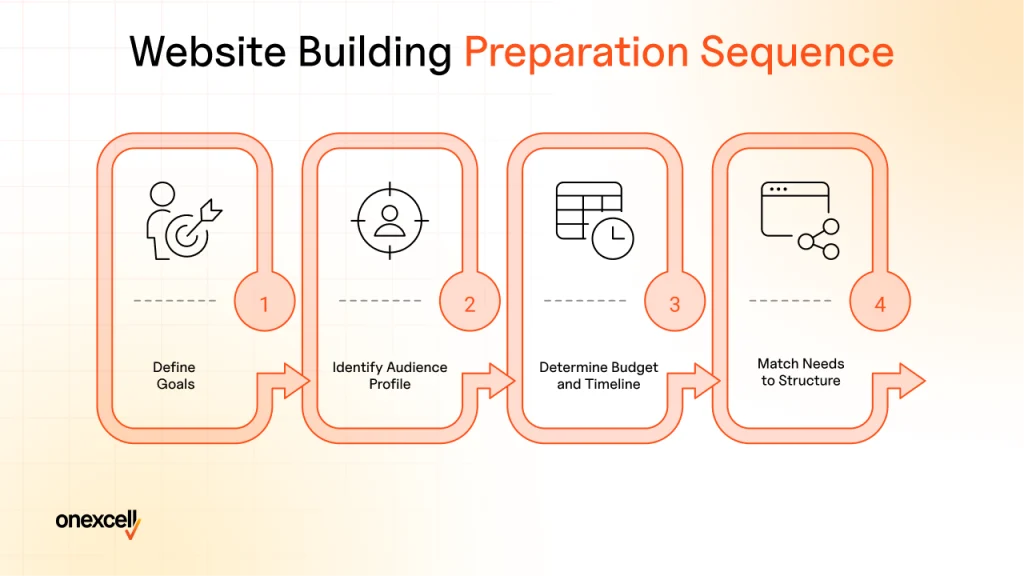 What should you know before you start building a website