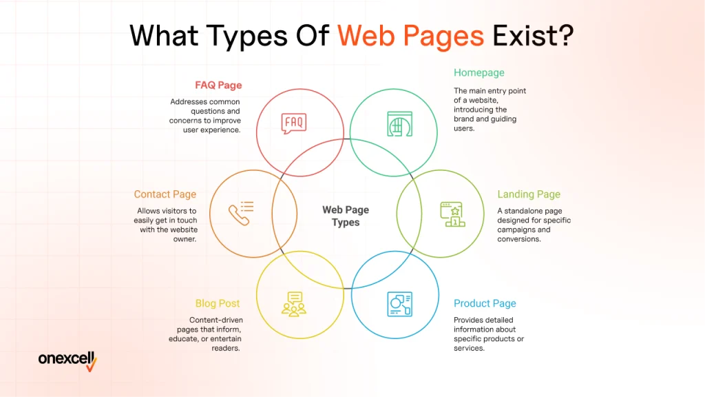 What Types Of Web Pages Exist?