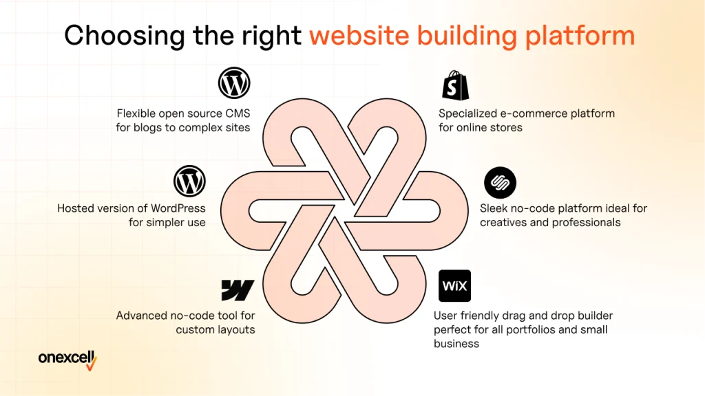 Which platform or tool should you use to build a website"